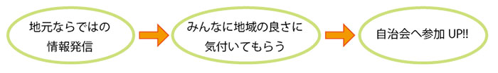 地元ならではの情報発信　　　 みんなに地域の良さに気付いてもらう　　　　 自治会へ参加UP!!